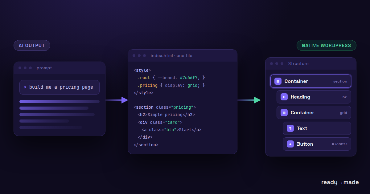 A prompt card feeding a single-file HTML page, converted into a native WordPress element tree