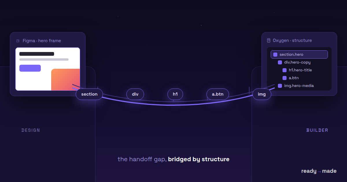 A bridge of structure nodes connecting a Figma frame to the Oxygen Builder panel