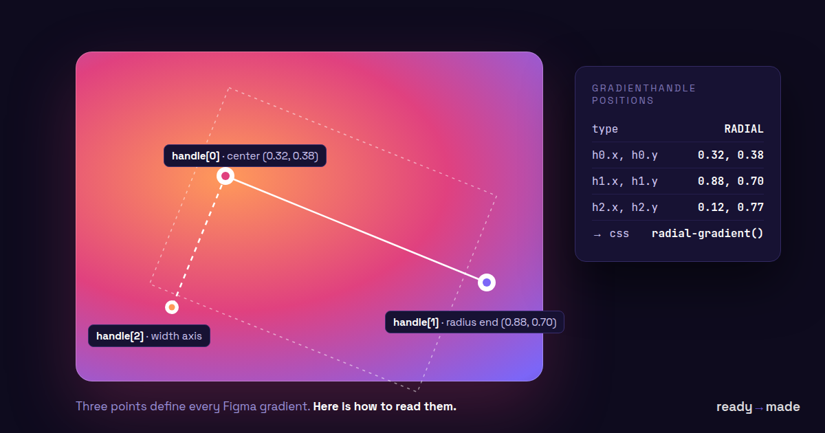 Figma gradient handles drawn as geometric construction over a radial gradient with coordinates