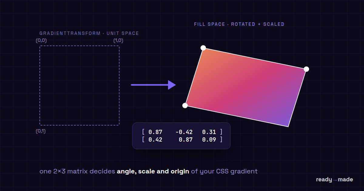 Unit square transformed by an affine matrix into a rotated gradient parallelogram on a blueprint grid