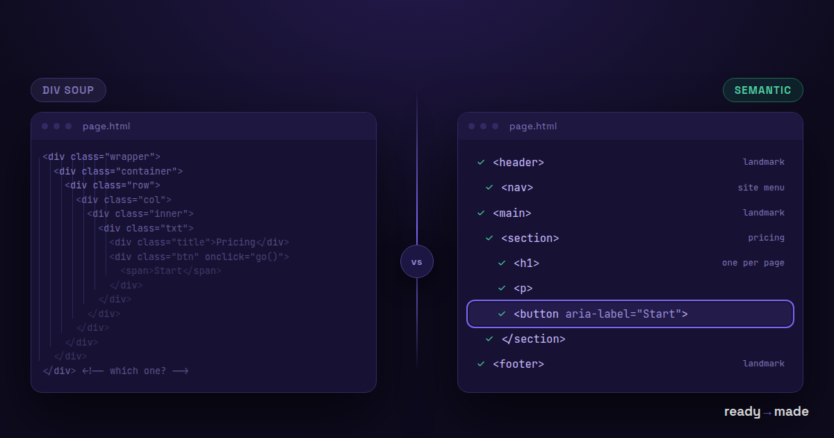 Eight levels of nested divs beside the same page written as header, nav, main, section, h1 and button