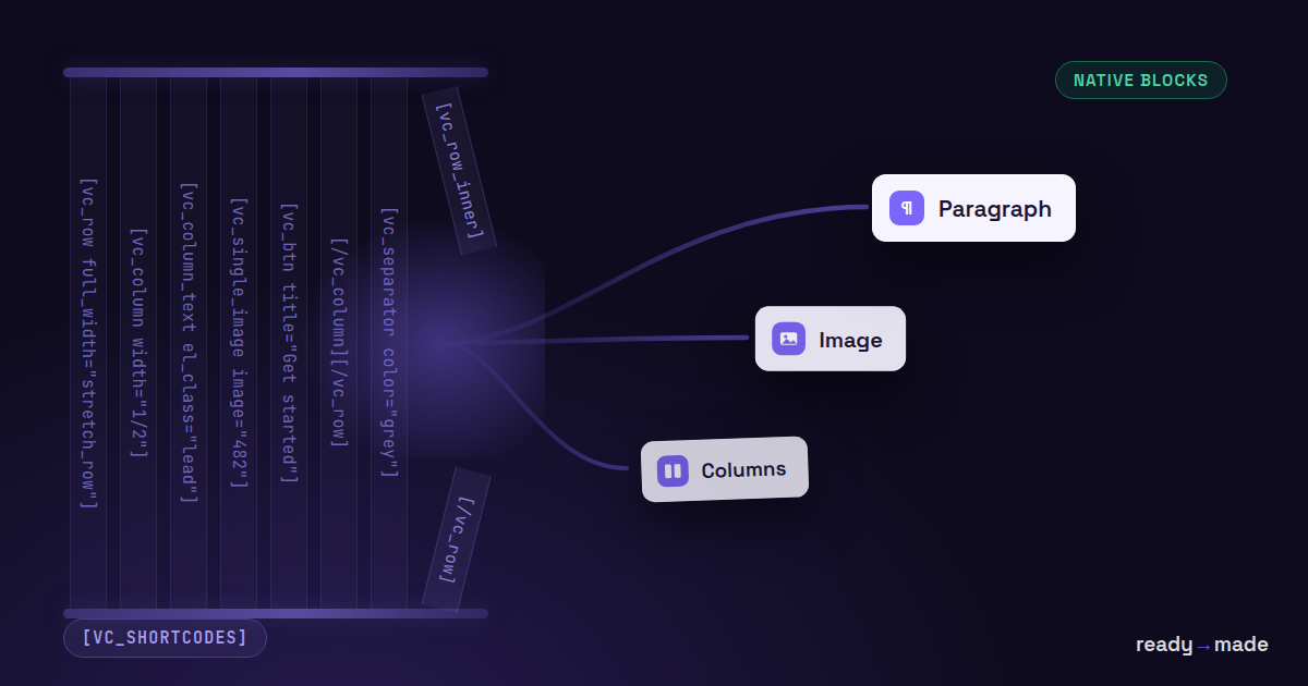 A cage of WPBakery vc shortcode bars broken open, with Paragraph, Image and Columns blocks escaping